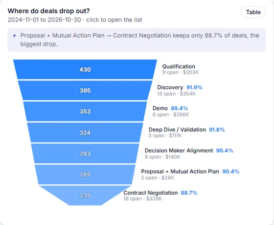 Chart your Clone sends back: What's our open pipeline by stage?