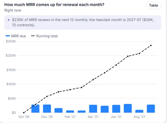 Chart your Clone sends back: What renews next quarter?