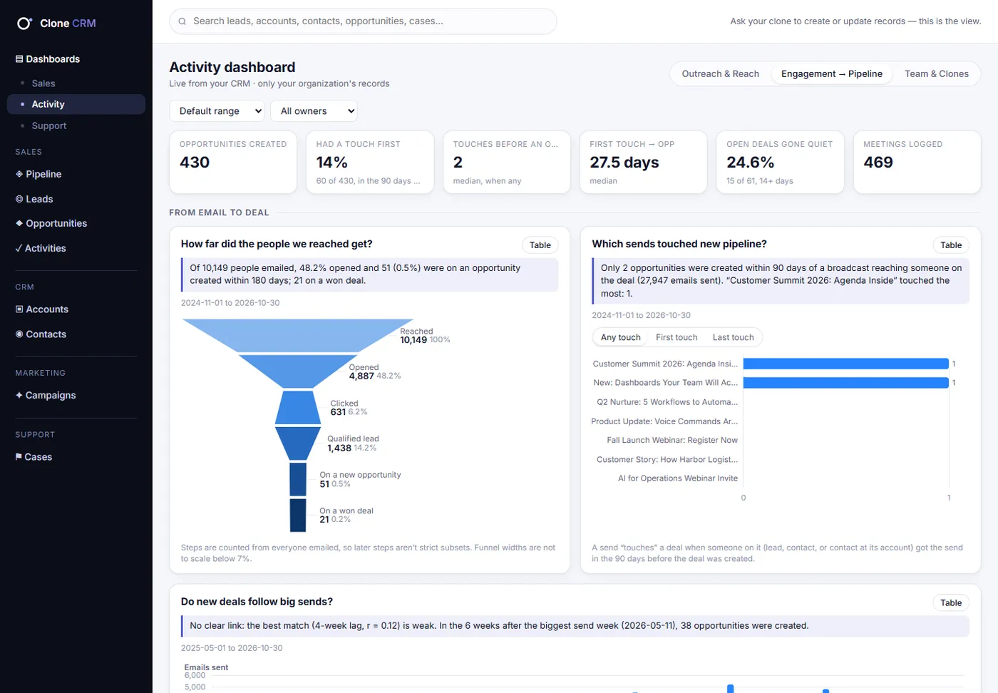 Activity dashboard, Engagement → Pipeline