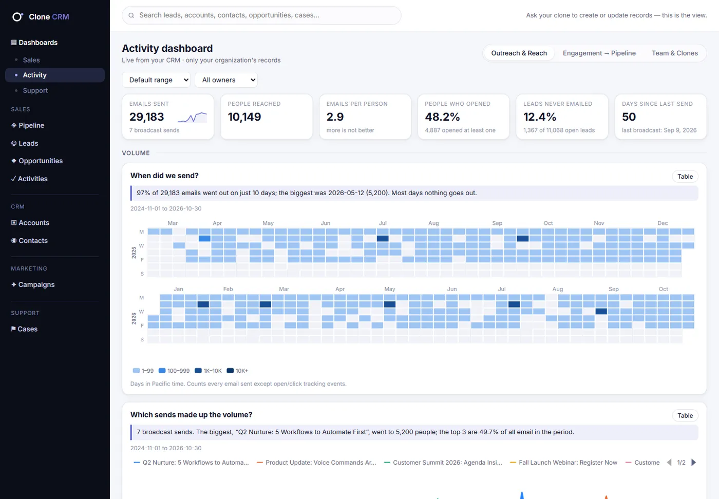Activity dashboard, Outreach & Reach