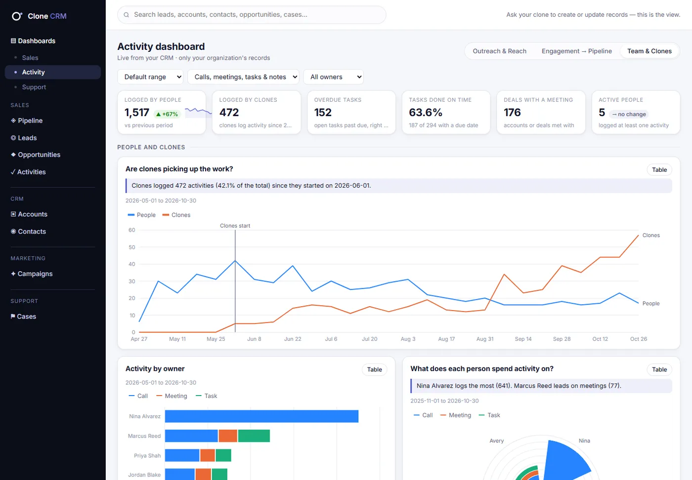 Activity dashboard, Team & Clones