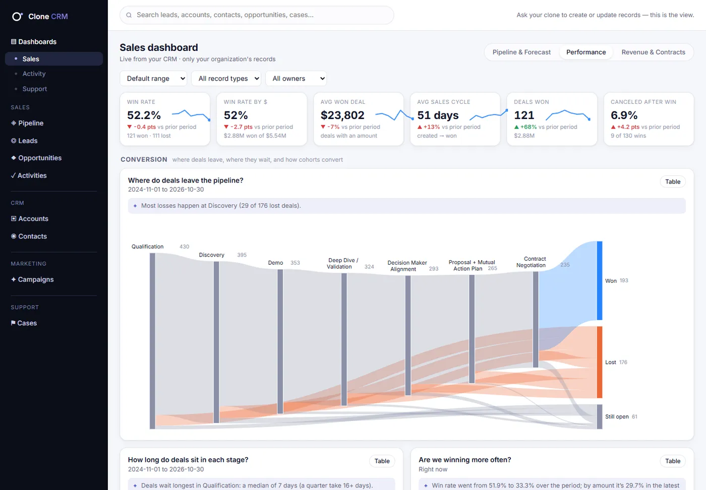 Sales dashboard, Performance