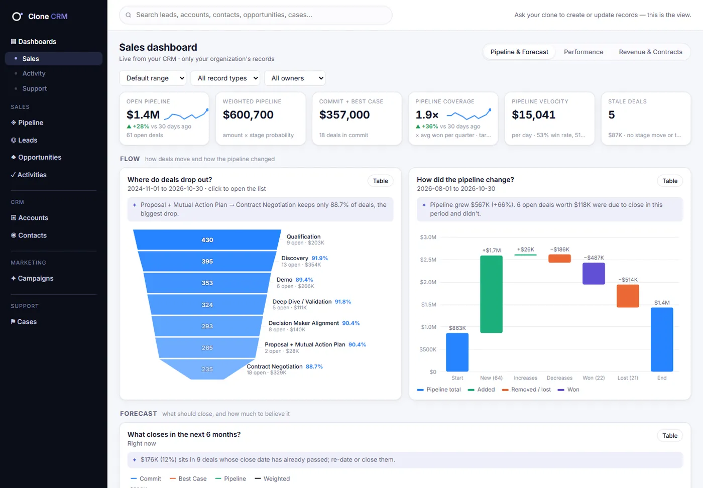 Sales dashboard, Pipeline & Forecast