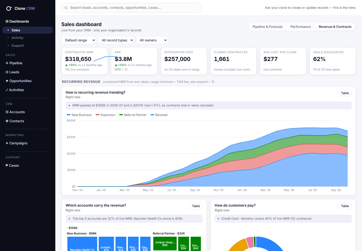 Sales dashboard, Revenue & Contracts