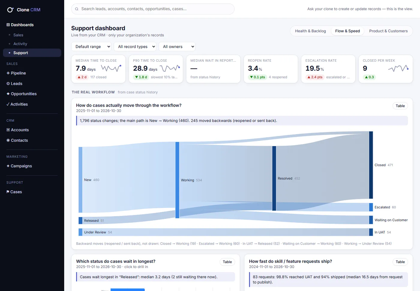 Support dashboard, Flow & Speed