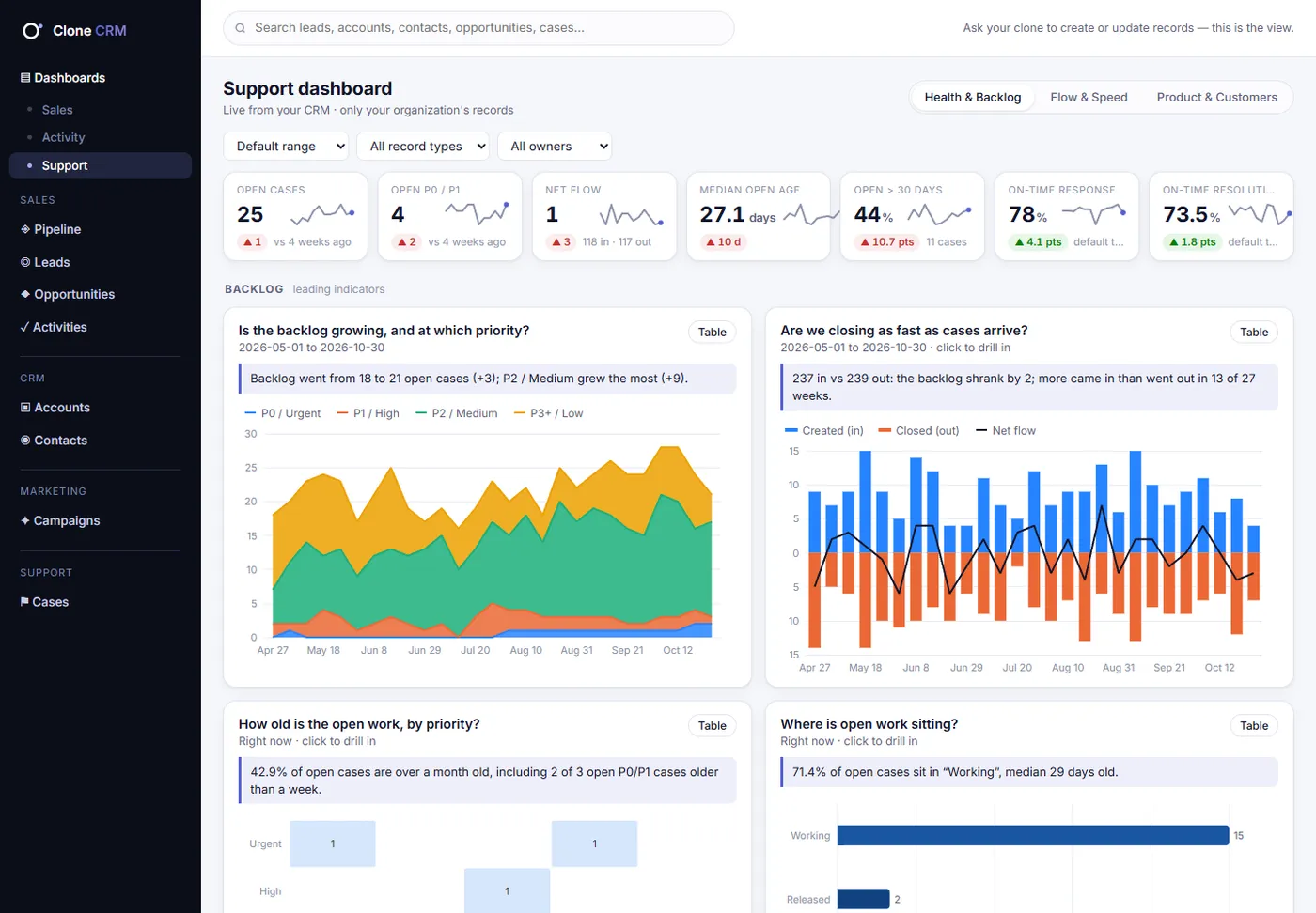 Support dashboard, Health & Backlog