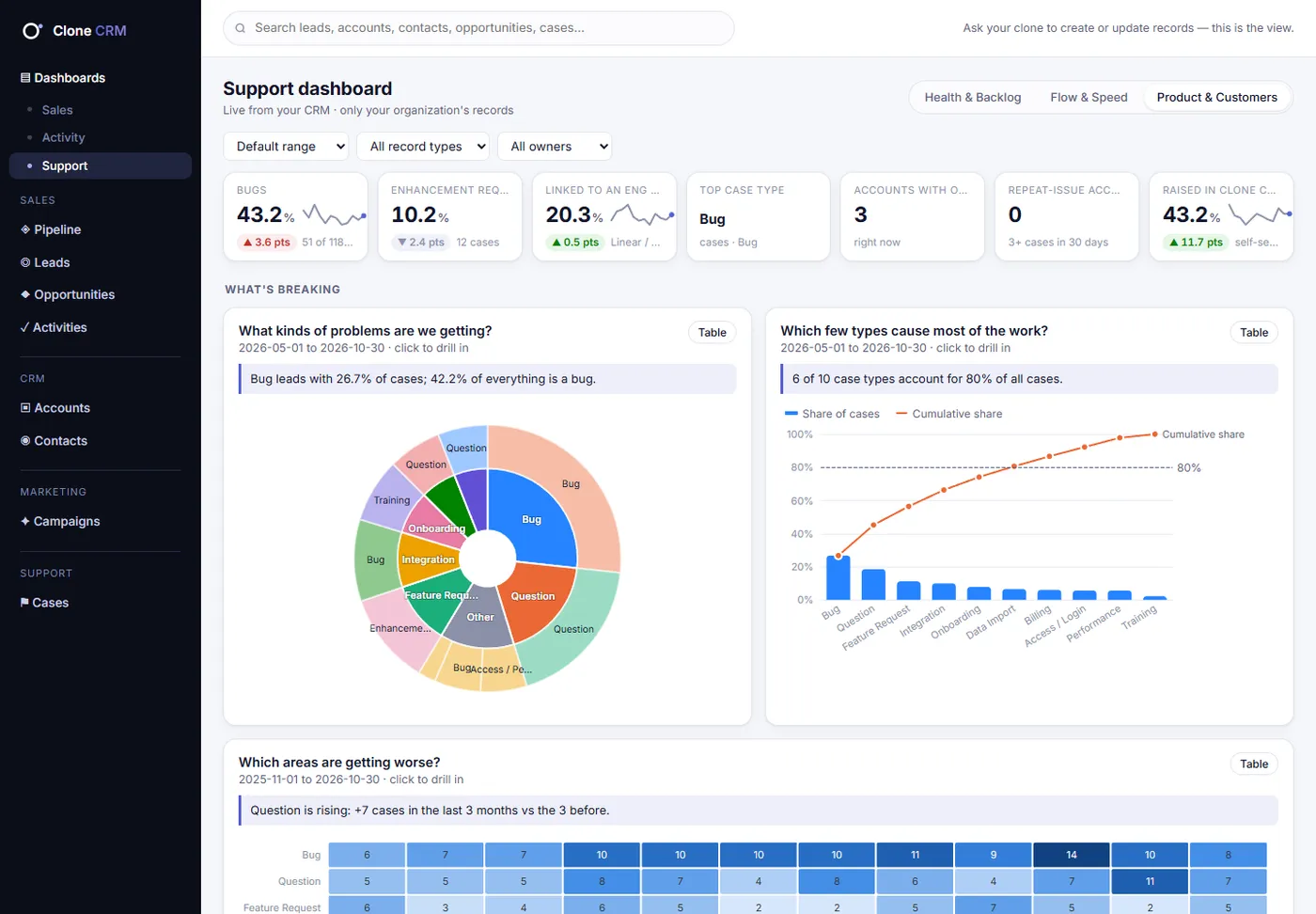 Support dashboard, Product & Customers